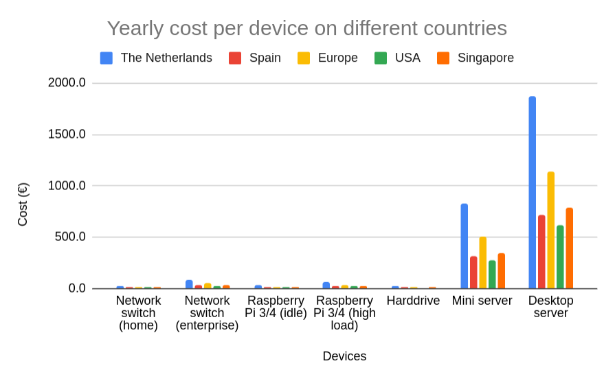 Graph of Yearly cost of running devices on different countries.